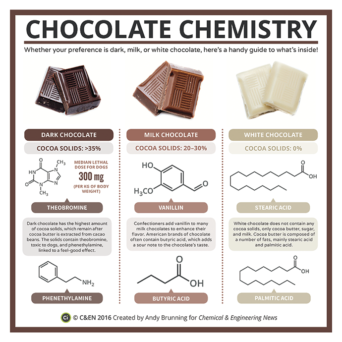 Die Chemie der Schokolade | Bild: C&EN