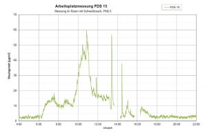 Feinstaubmessung Schweißrauch | Grafik: Dr. Födisch Umweltmesstechnik AG