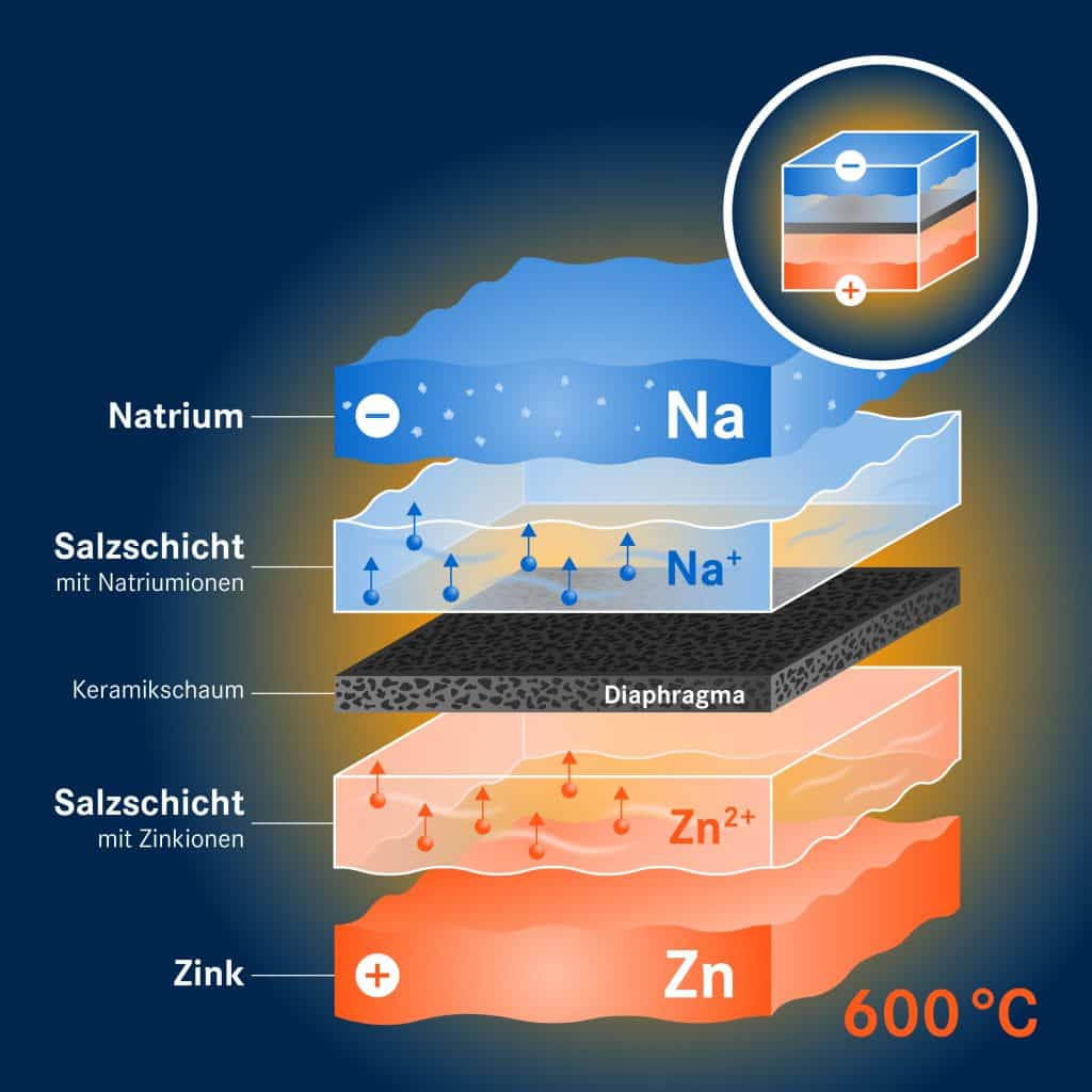 Batterie auf Basis von flüssigem Natrium und flüssigem Zink | Grafik: HZDR / Blaurock