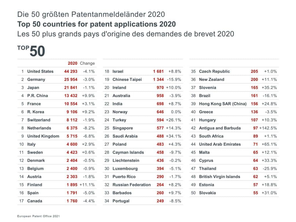 Top 50 Länder nach Patentanmeldungen | Foto: EPA