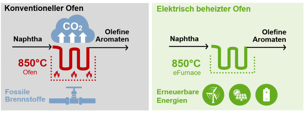 Steamcracker Öfen: Konventionelle und elektrische Technologie im Vergleich | Grafik: BASF