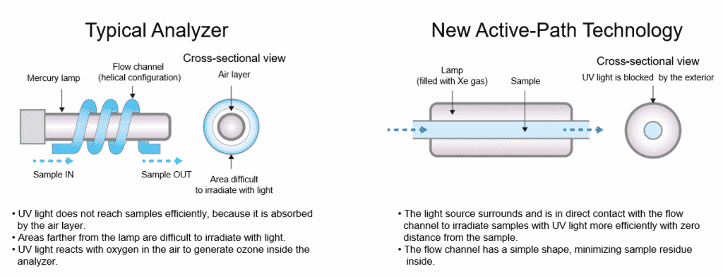 Die Excimer-Lampe verfügt über eine spezielle Bauweise, die "Active-Path"-Technologie, zur effizienten Energieübertragung der Strahlung auf die Probe. | Grafik: Shimadzu