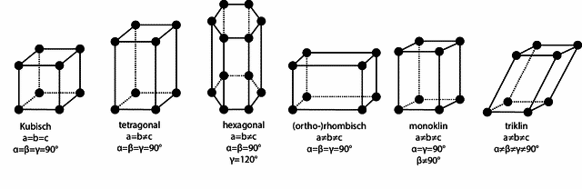Metrik der Elementarzellen verschiedener Kristall Systeme (Längen und Winkel sind auf die Basisvektoren bezogen) | Grafik: Ichwarsnur - Eigenes Werk, CC BY-SA 4.0, https://commons.wikimedia.org/w/index.php?curid=48888046