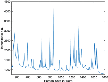 Die Abbildung zeigt ein Raman-Spektrum von Paracetamol. Es demonstriert die hohe Informationsdichte der Spektren. Diese ist Voraussetzung für die zuverlässige Identifikation von chemischen Stoffen oder die Bestimmung der Reinstoff-Konzentrationen in komplexen Mischungen. | Grafik: Fraunhofer IPM