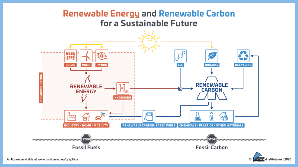 Das Äquivalent zur Entkarbonisierung im Energiesektor ist ein Übergang zu erneuerbarem Kohlenstoff in der Chemie- und Kunststoffindustrie. | Grafik: RCI