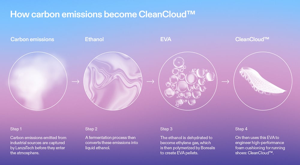 Wie Kohlenstoffemissionen zu CleanCloud werden | Grafik: On