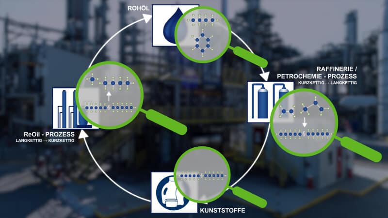 ReOil: Kreislauf des Chemischen Recycling | Grafik: OMV