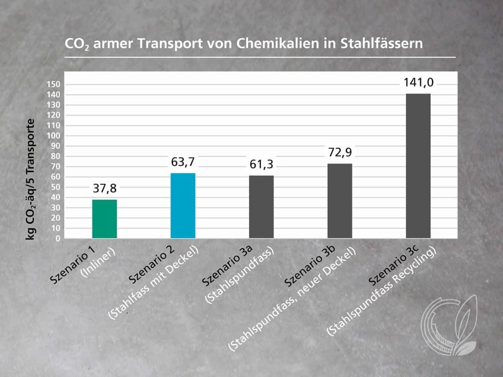 Ergebnisse der Ökobilanzstudie auf einen Blick: Die Nutzung von Stahldeckelfässern mit Inlinern verursacht die geringsten CO2 Emissionen bei den verschiedenen Szenarien. | Grafik: Fraunhofer UMSICHT