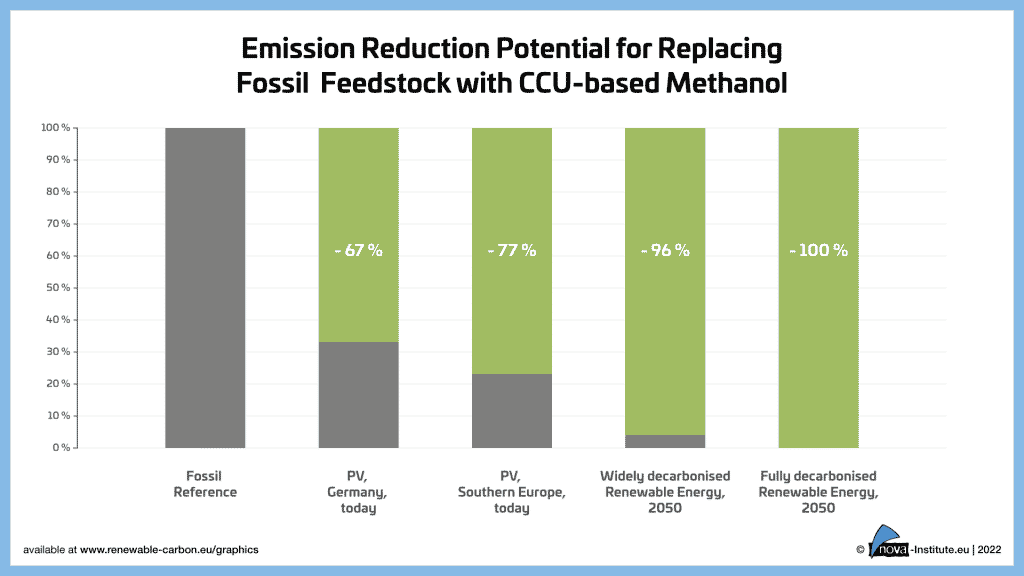 Potenzial der Emissionsminderung für den Ersatz fossiler Rohstoffe durch CCU-basiertes Methanol | Grafik: nova-Institut GmbH