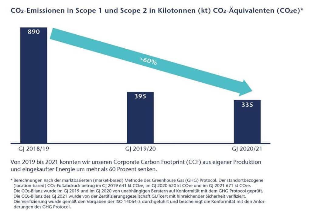 Grafik CO2 Emissionen | Grafik: SCHOTT