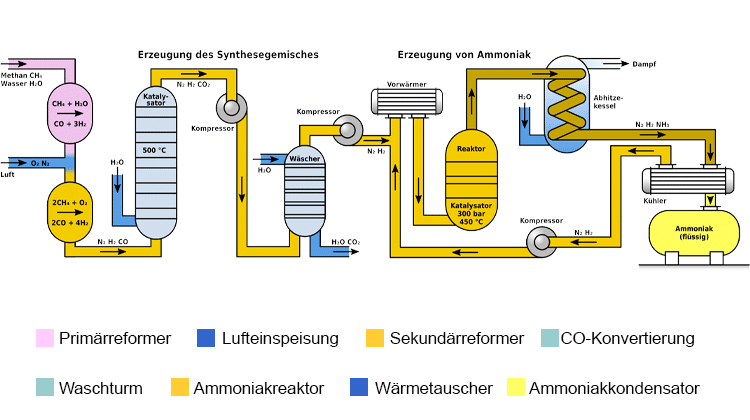 Das Diagramm zeigt die großtechnische Synthese von Ammoniak nach Haber und Bosch. | Bild: Sven, CC BY-SA 4.0 https://creativecommons.org/licenses/by-sa/4.0