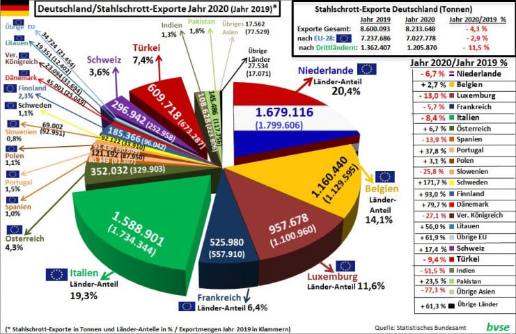 Stahlschrott Exporte, Deutschland, 2020 | Grafik: Messe Düsseldorf / BVSE