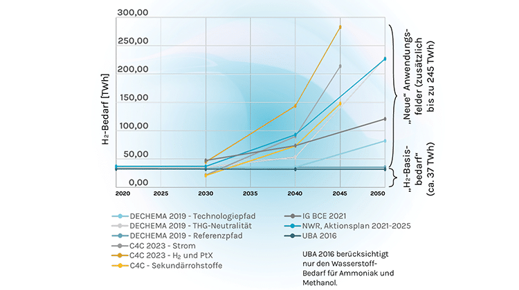 Vergleich modellierter Wasserstoffbedarfe der Chemischen Industrie bis 2050 | Grafik: acatech
